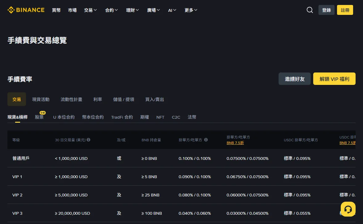 幣安手續費總覽頁:現貨掛單方與吃單方費率表