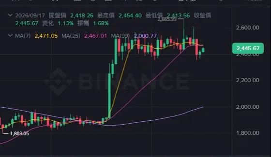 幣安 ETH/USDT 日線圖表:MA(7)、MA(25)、MA(99) 三條均線與左上角的數值標示