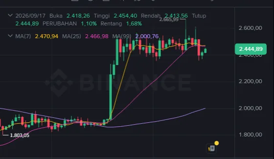 Chart harian ETH/USDT di Binance: garis MA(7), MA(25), dan MA(99) beserta nilainya di sudut kiri atas