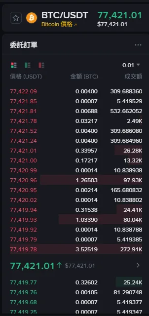 幣安 BTC/USDT 訂單簿:紅色賣單區、綠色買單區與中間的最新成交價