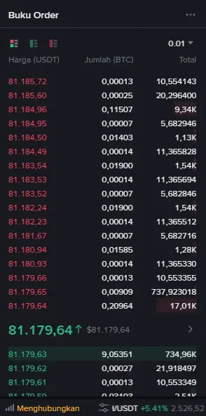 Buku Order BTC/USDT antarmuka bahasa Indonesia: blok order jual merah di atas, order beli hijau di bawah, harga transaksi terakhir di tengah