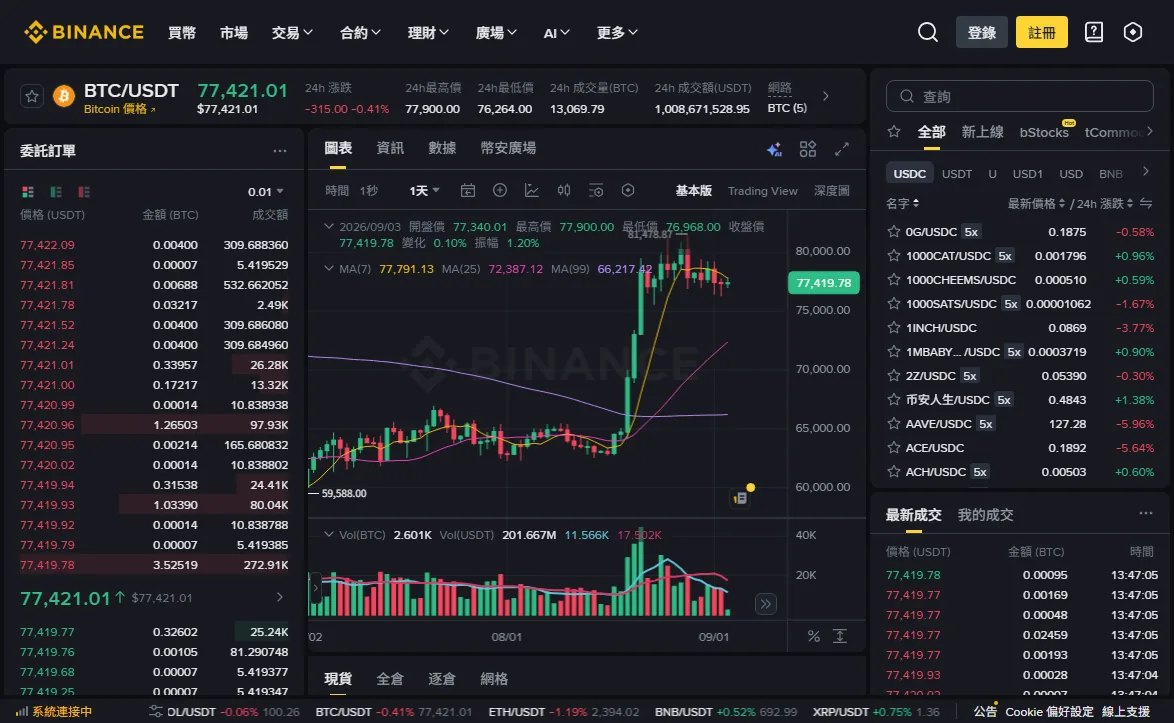 幣安 BTC/USDT 現貨交易頁:下方為現貨下單面板,中間為K線圖