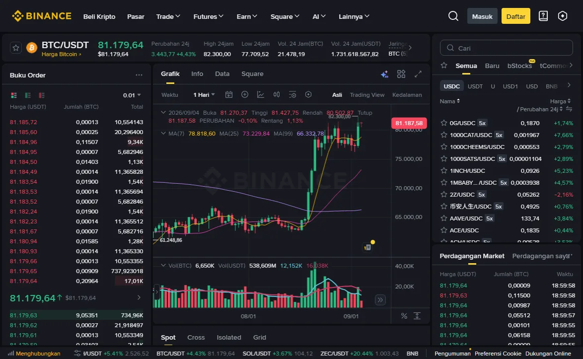 Halaman perdagangan spot BTC/USDT berbahasa Indonesia: buku order di kiri, chart di tengah, daftar koin di kanan