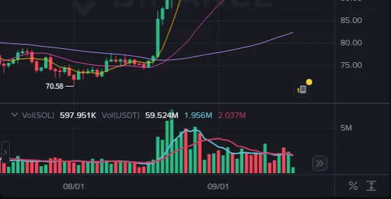 幣安 SOL/USDT 日線圖下方的成交量柱狀圖:突破時量柱放大,之後價格留在高位而量柱縮小