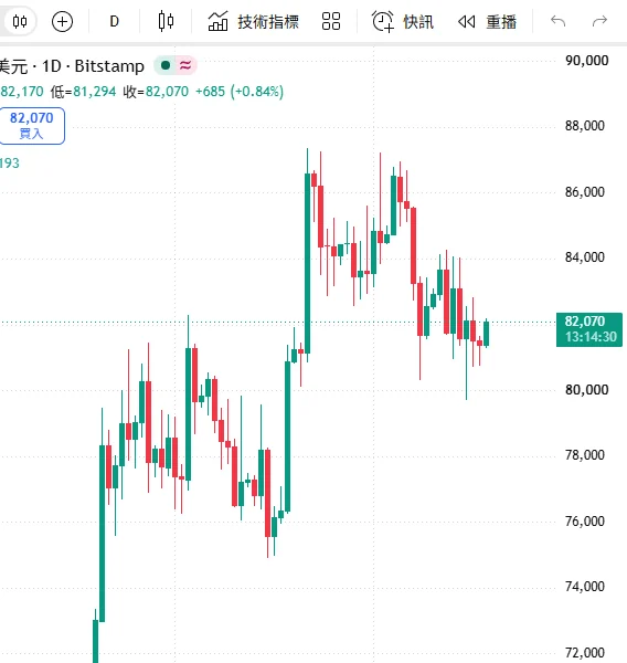 TradingView 上 Bitstamp 比特幣/美元日線圖局部:九月在約 75,000 到 82,000 之間橫盤,九月下旬往上突破到約 87,000,十月回落到 82,070