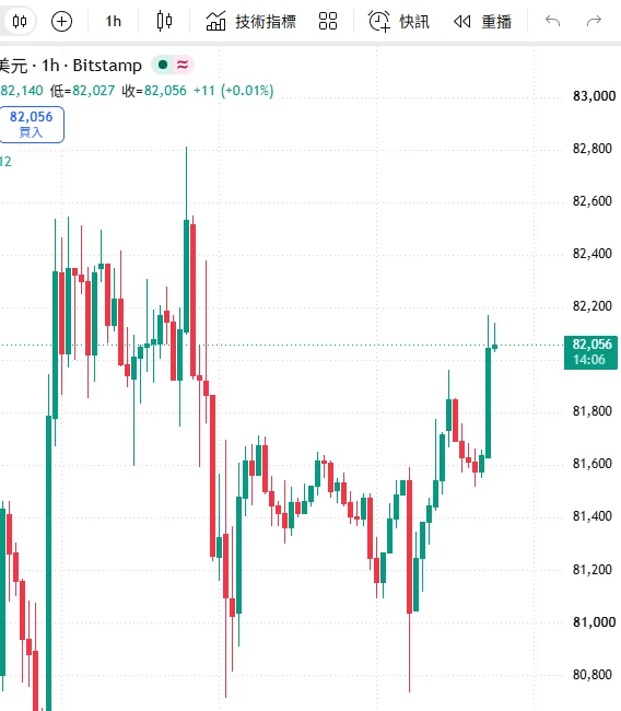TradingView 上 Bitstamp 比特幣/美元 1 小時圖局部:10 月 17 到 18 日在約 81,100 到 81,700 之間整理,最後幾根往上拉到 82,100 附近