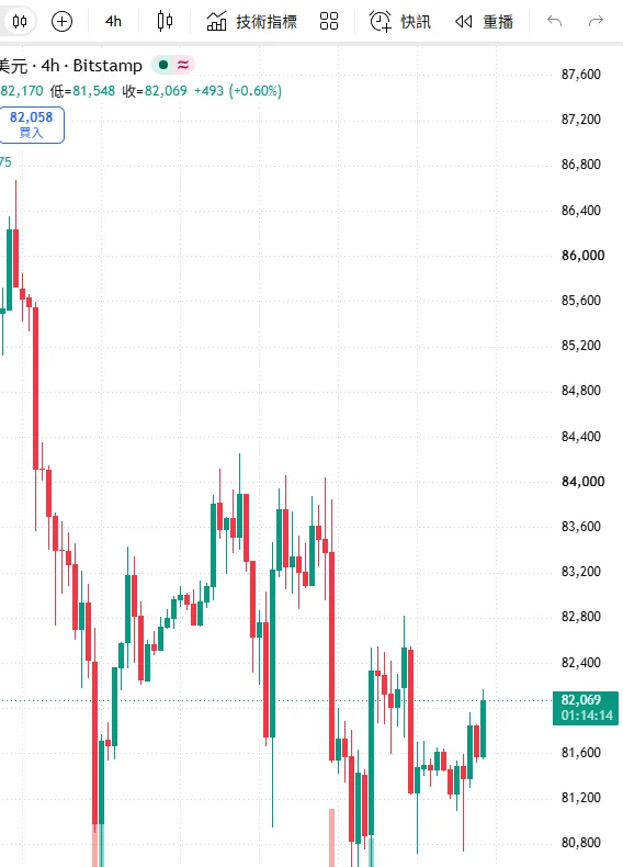 TradingView 上 Bitstamp 比特幣/美元 4 小時圖局部:十月上旬高點約 86,700,之後反彈高點依序降到約 84,200、84,000、82,800