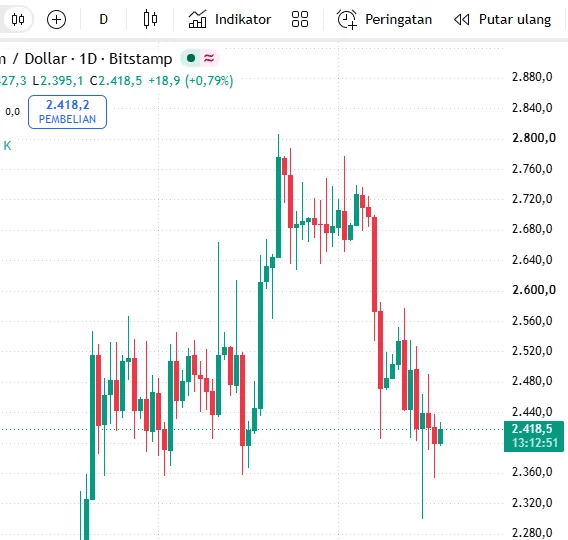 Chart Daily ETH/USD Bitstamp di TradingView: range September sekitar 2.355 sampai 2.545, naik ke sekitar 2.800 akhir September, lalu turun kembali ke 2.418 pada Oktober