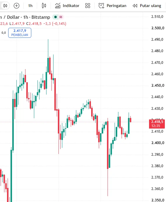 Chart 1H ETH/USD Bitstamp di TradingView: dini hari 18 Oktober turun ke sekitar 2.354 lalu naik ke sekitar 2.427
