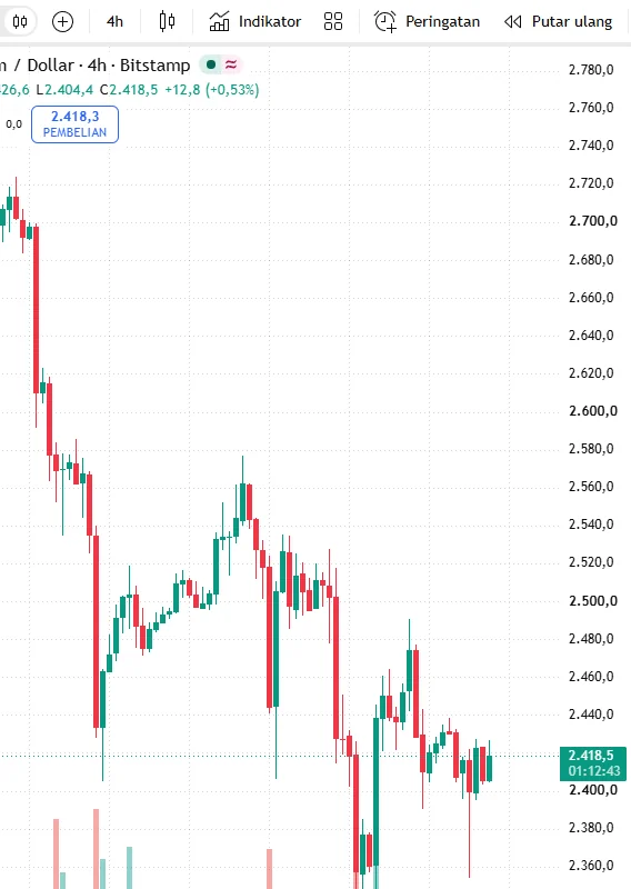 Chart 4H ETH/USD Bitstamp di TradingView: puncak pantulan turun dari sekitar 2.735 ke 2.576, 2.525, lalu 2.490