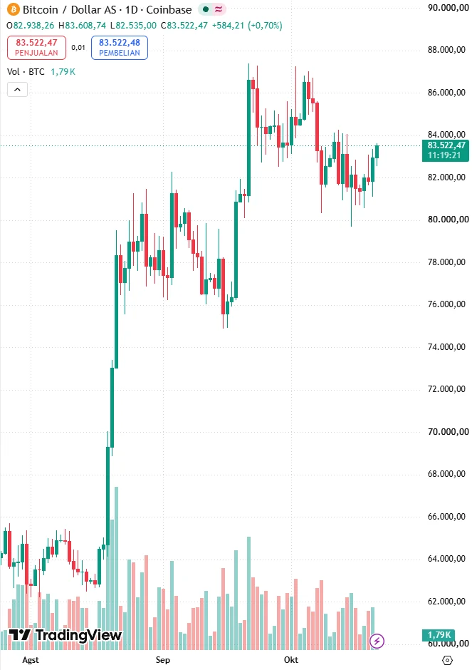 Potongan chart Daily Bitcoin/Dolar AS dari Coinbase di TradingView berbahasa Indonesia: awal Agustus sekitar 62.200, awal September naik ke sekitar 82.200, pertengahan September turun ke sekitar 74.900, akhir September naik ke sekitar 87.300, lalu Oktober bergerak antara sekitar 79.700 dan 87.200