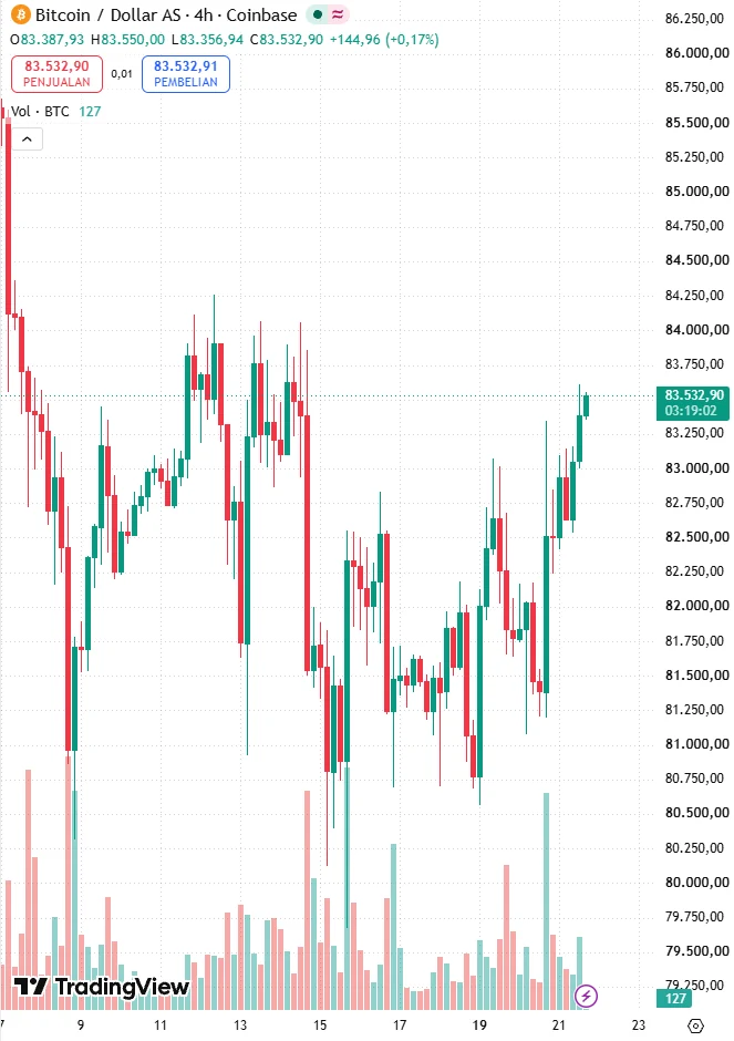 Potongan chart 4H Bitcoin/Dolar AS dari Coinbase di TradingView berbahasa Indonesia: high 12 Oktober sekitar 84.250, low 15 Oktober sekitar 79.650, high 16 Oktober sekitar 82.800, low 19 Oktober sekitar 80.550, lalu 21 Oktober harga naik ke sekitar 83.500