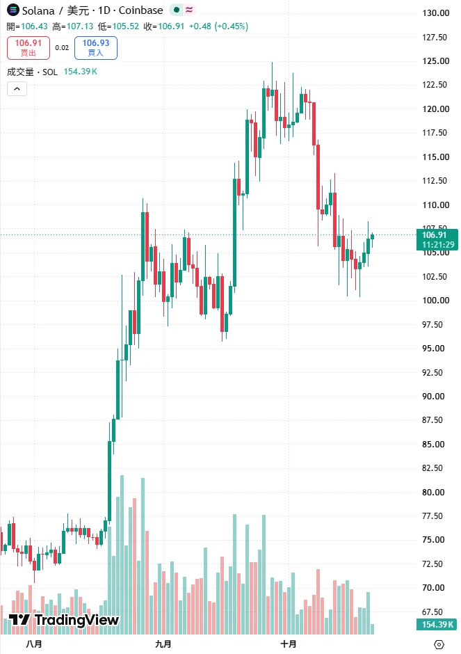 TradingView 上 Coinbase 的 Solana/美元日線圖局部:八月初低點約 70.5,八月底衝到約 110.6,九月中回到約 95.7,九月下旬高點約 124.9,十月回落到約 100.4