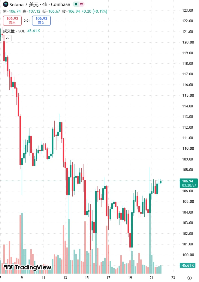 TradingView 上 Coinbase 的 Solana/美元 4 小時圖局部:10 月 12 日高點約 113.2,之後反彈高點降到約 108.9、約 107.3;低點從約 105.7 一路降到約 100.4,10 月 20 日晚上一根 K 線的上影線摸到約 108.2